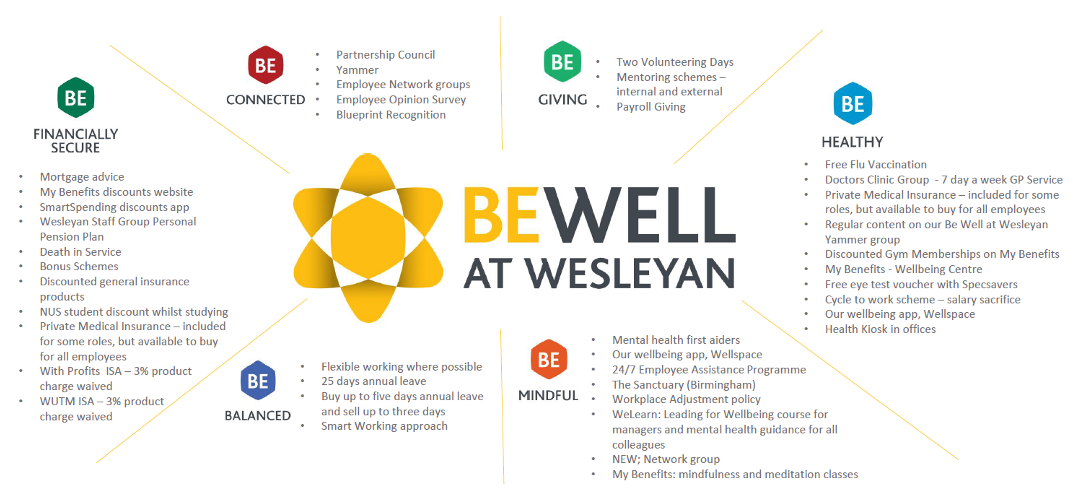 diagram of different aspects of wellbeing at Wesleyan